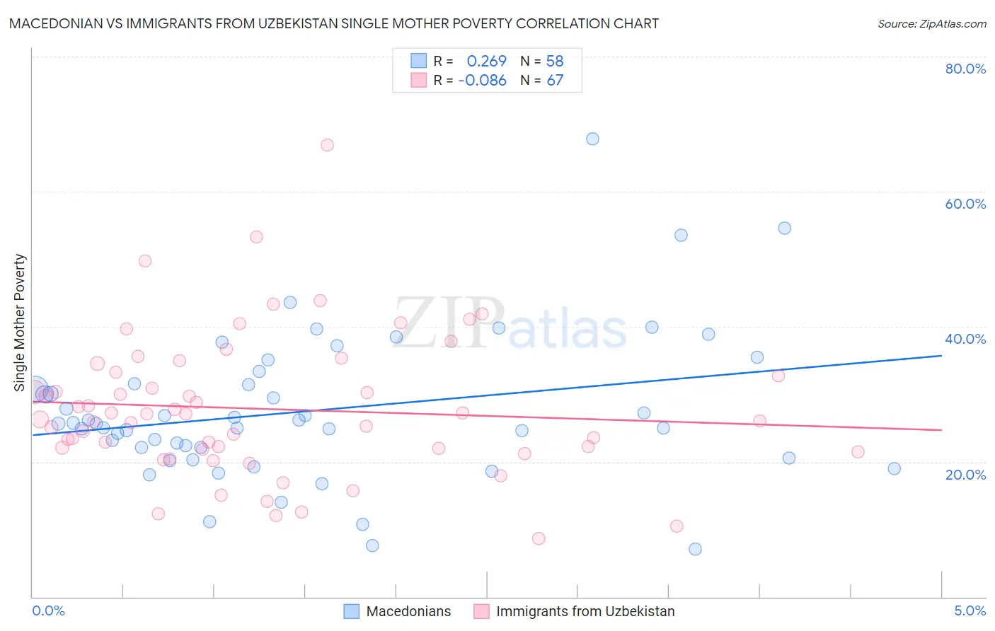 Macedonian vs Immigrants from Uzbekistan Single Mother Poverty