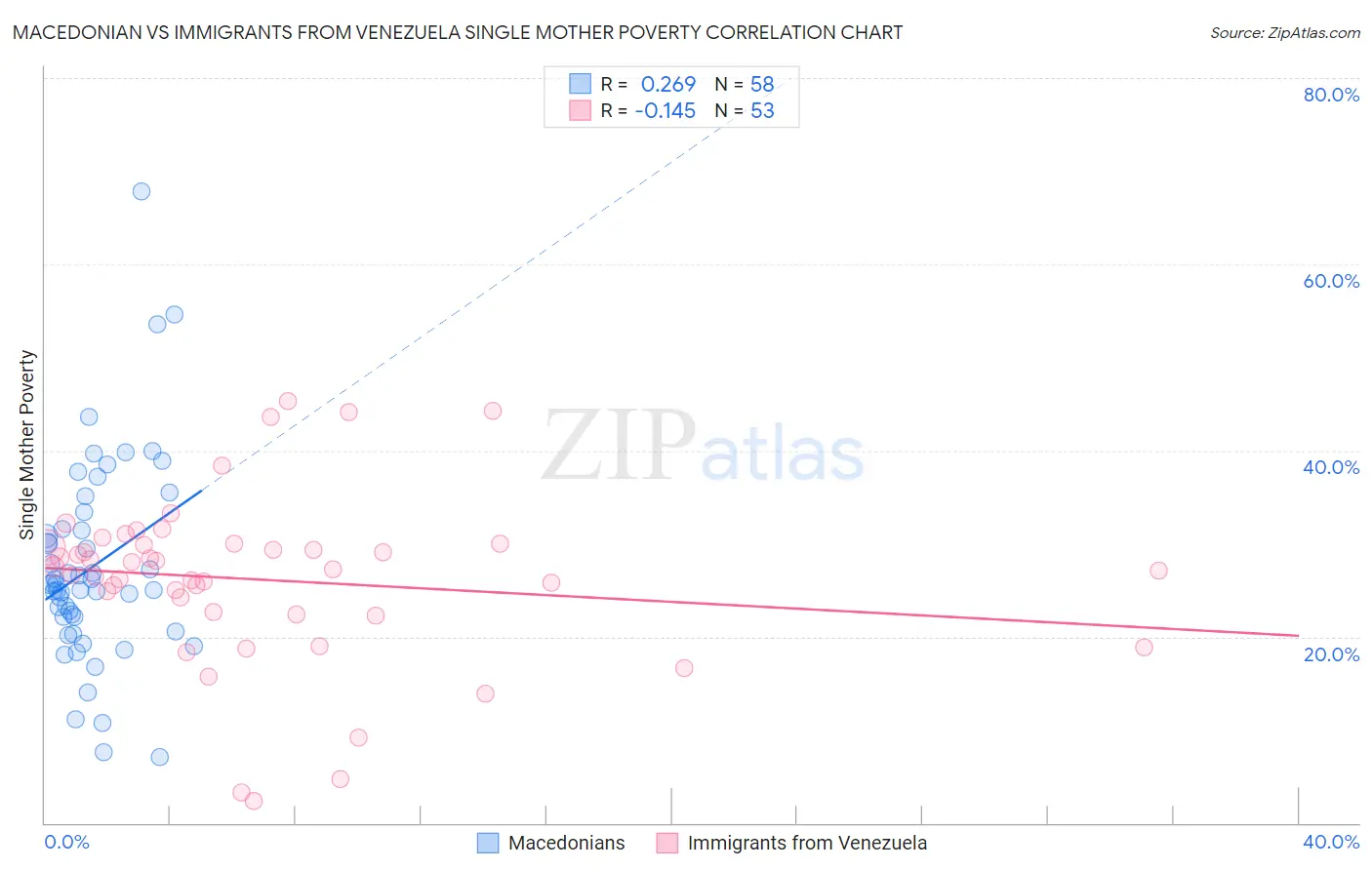 Macedonian vs Immigrants from Venezuela Single Mother Poverty