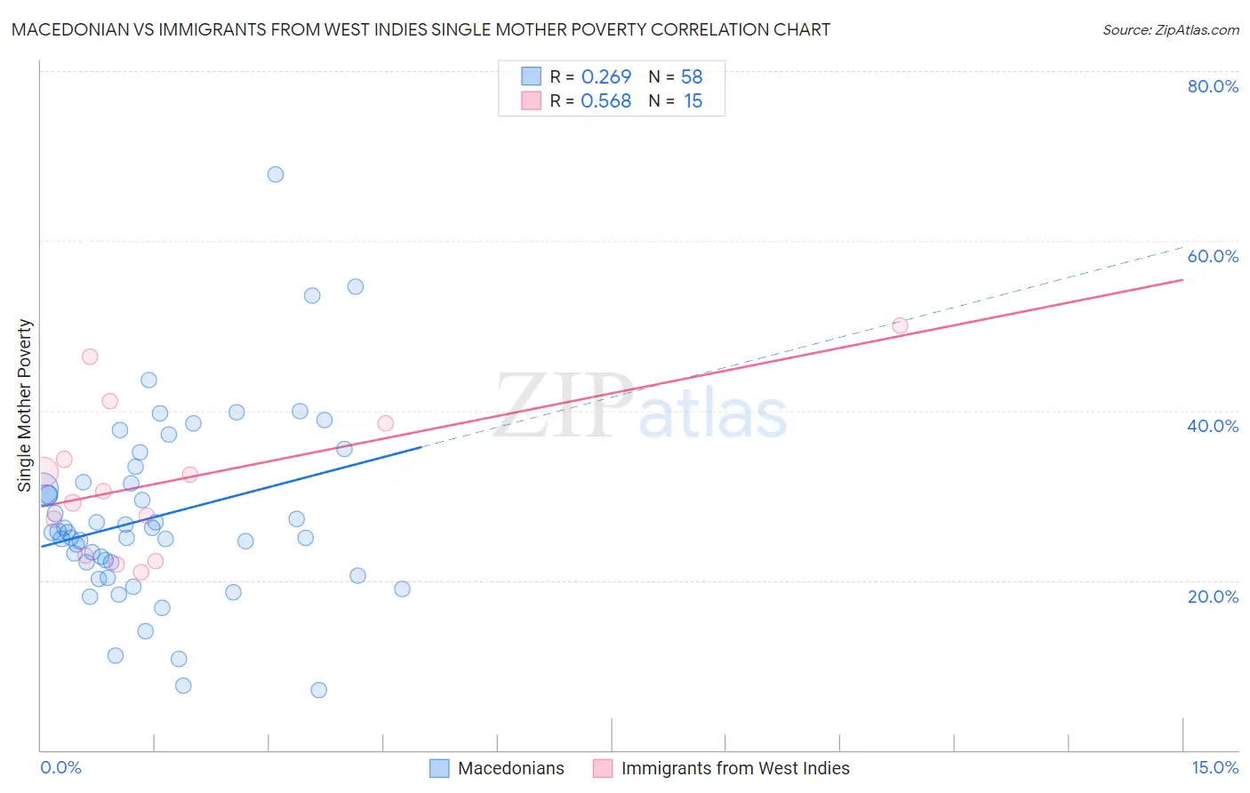 Macedonian vs Immigrants from West Indies Single Mother Poverty