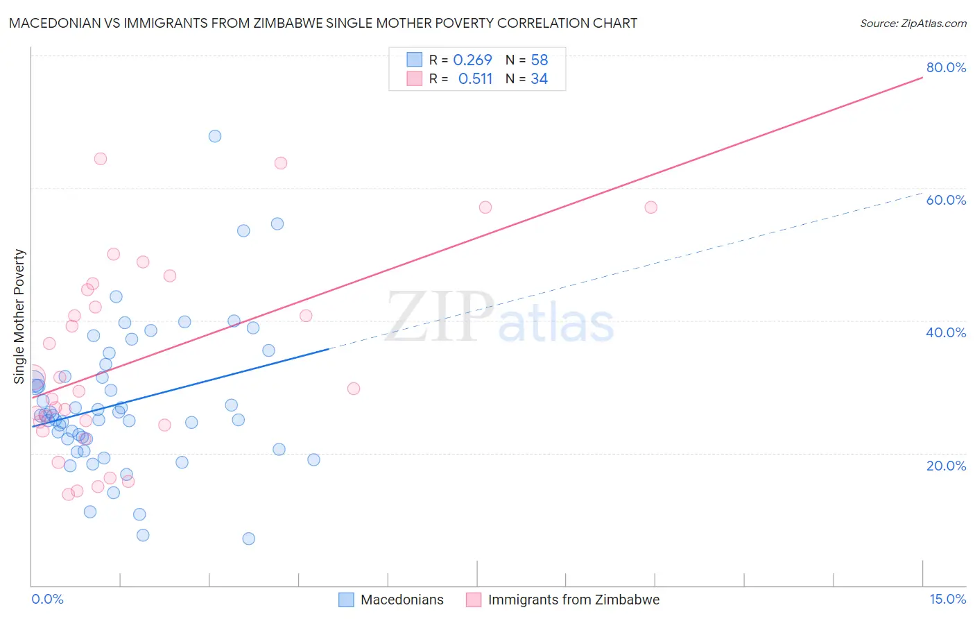 Macedonian vs Immigrants from Zimbabwe Single Mother Poverty