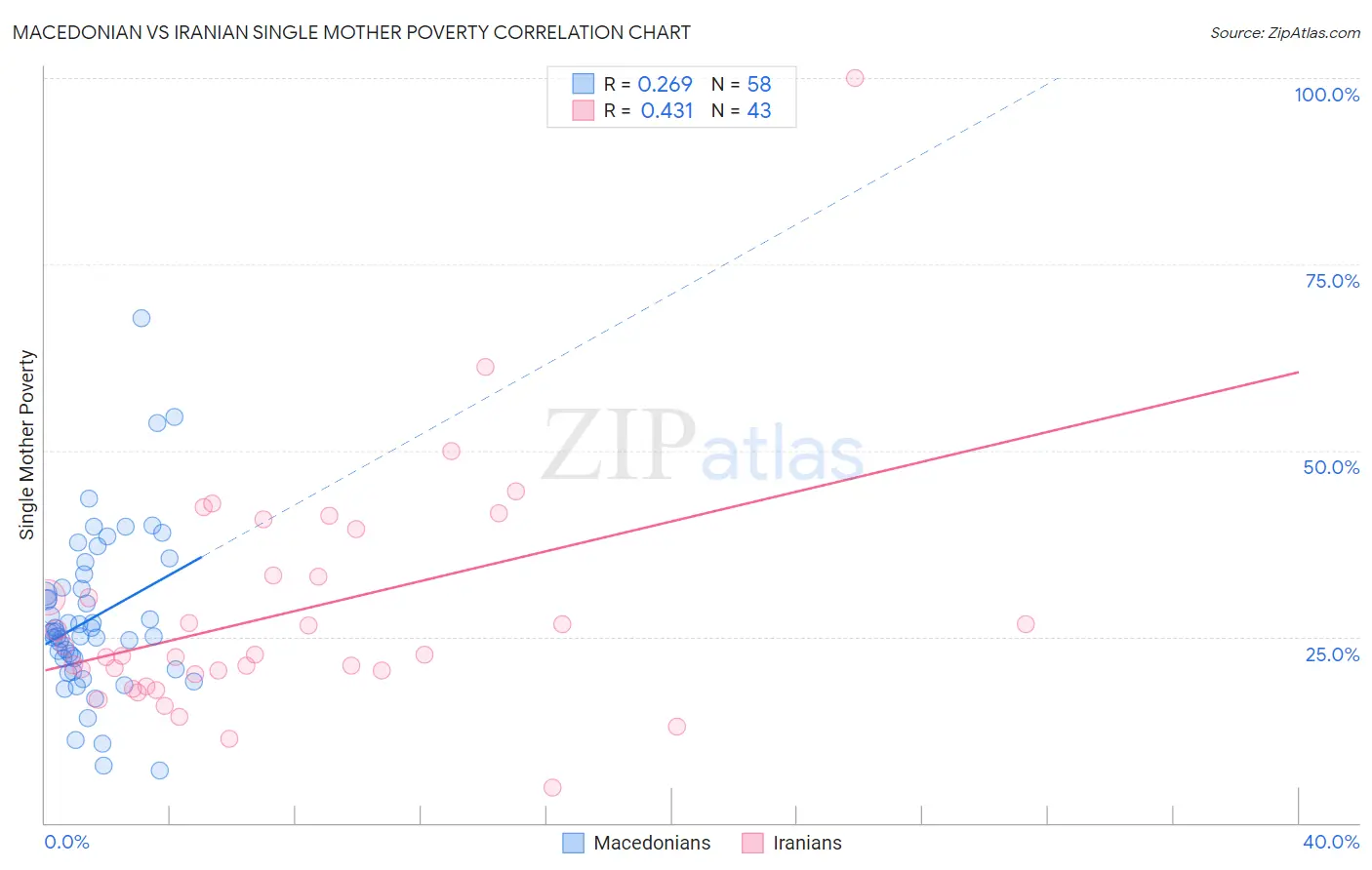 Macedonian vs Iranian Single Mother Poverty