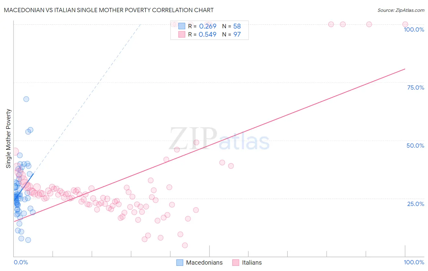 Macedonian vs Italian Single Mother Poverty
