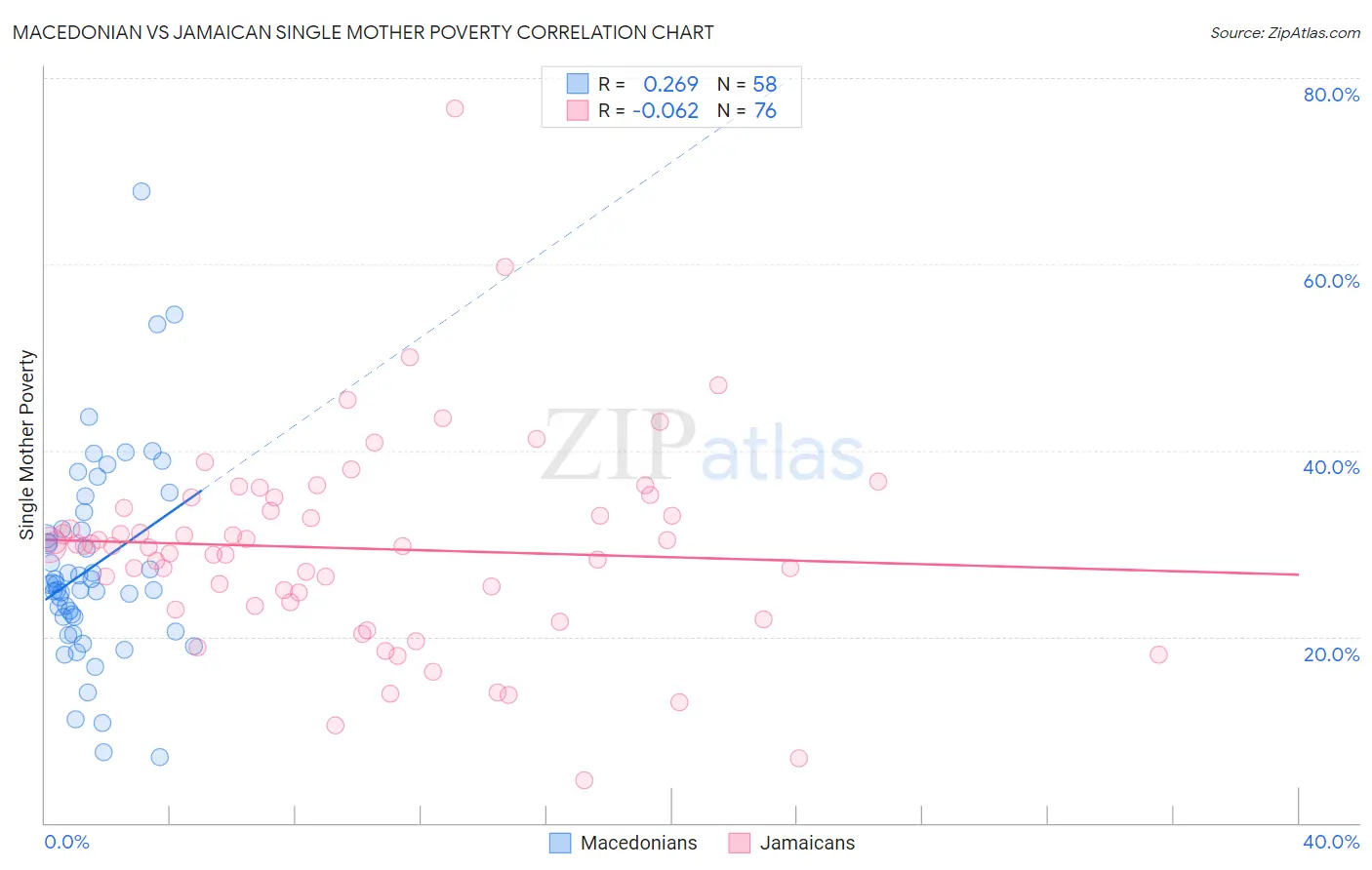 Macedonian vs Jamaican Single Mother Poverty