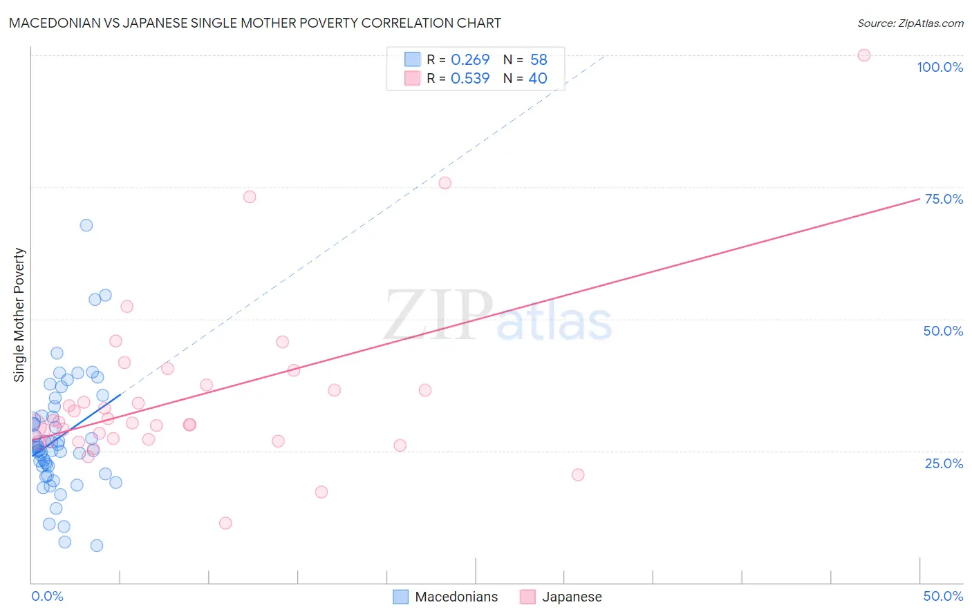 Macedonian vs Japanese Single Mother Poverty