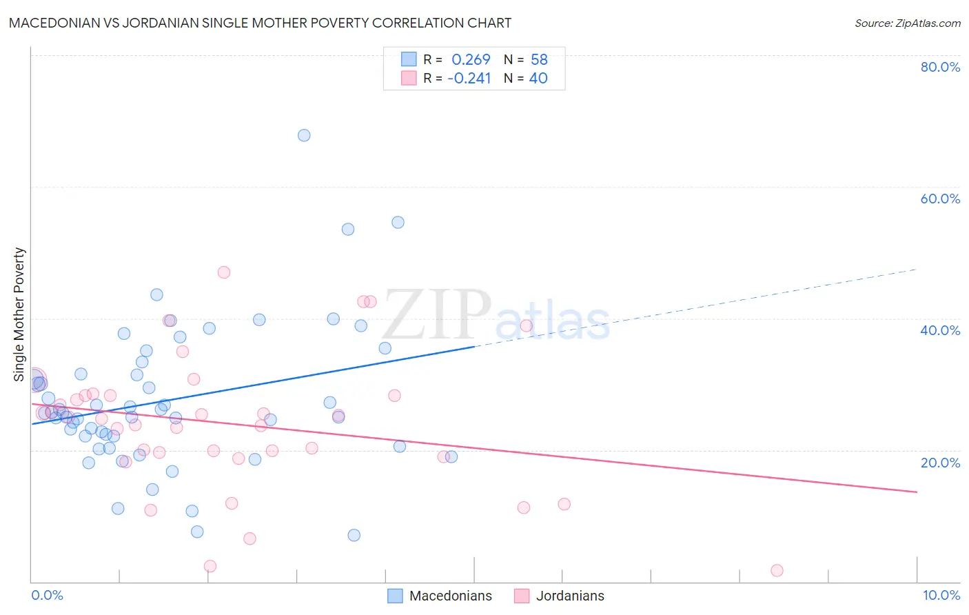 Macedonian vs Jordanian Single Mother Poverty
