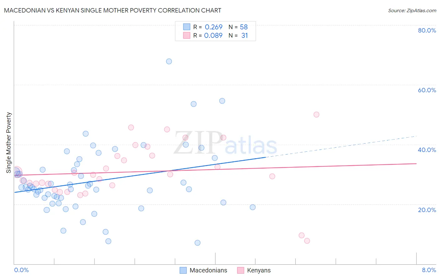 Macedonian vs Kenyan Single Mother Poverty