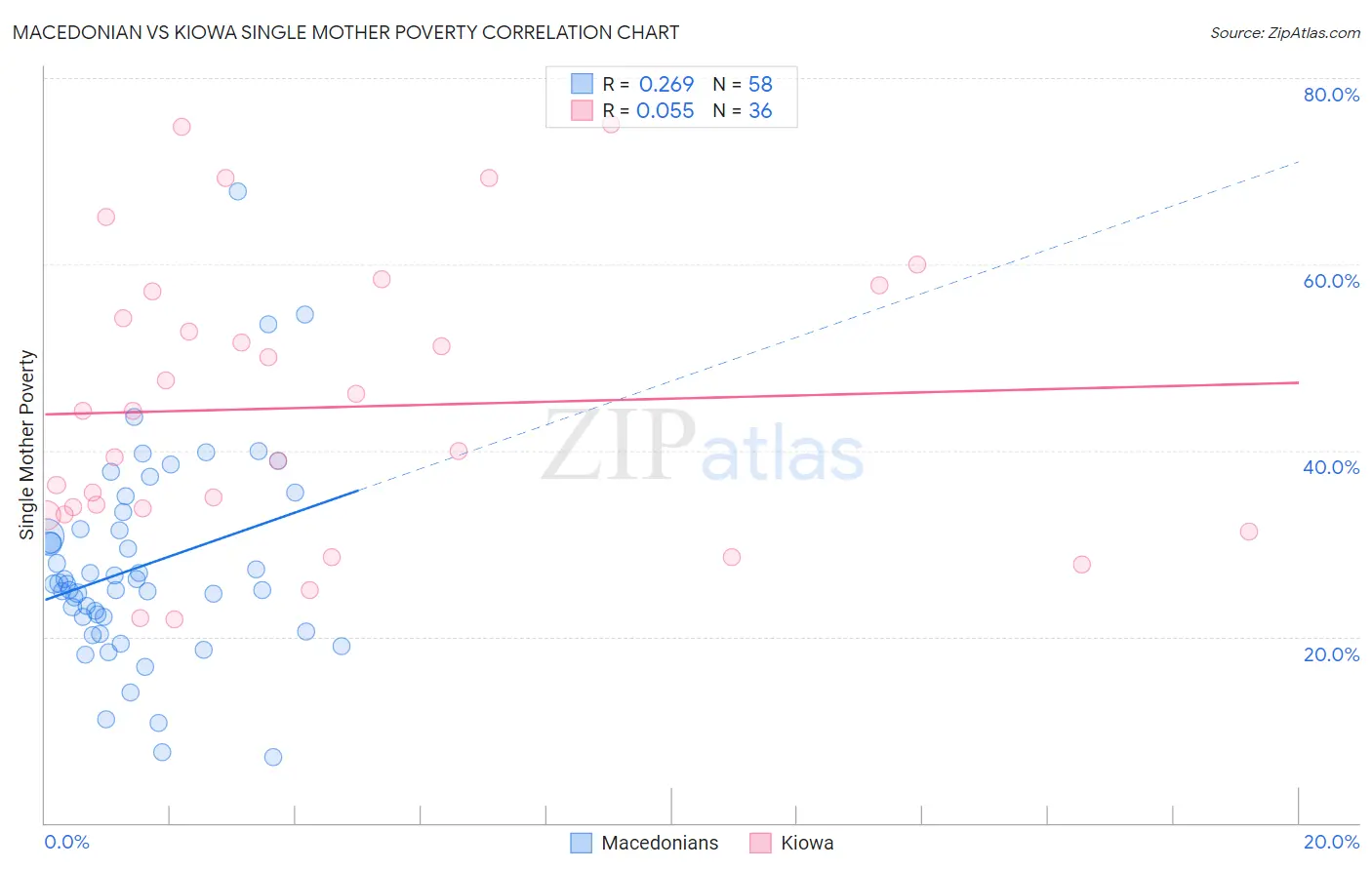 Macedonian vs Kiowa Single Mother Poverty