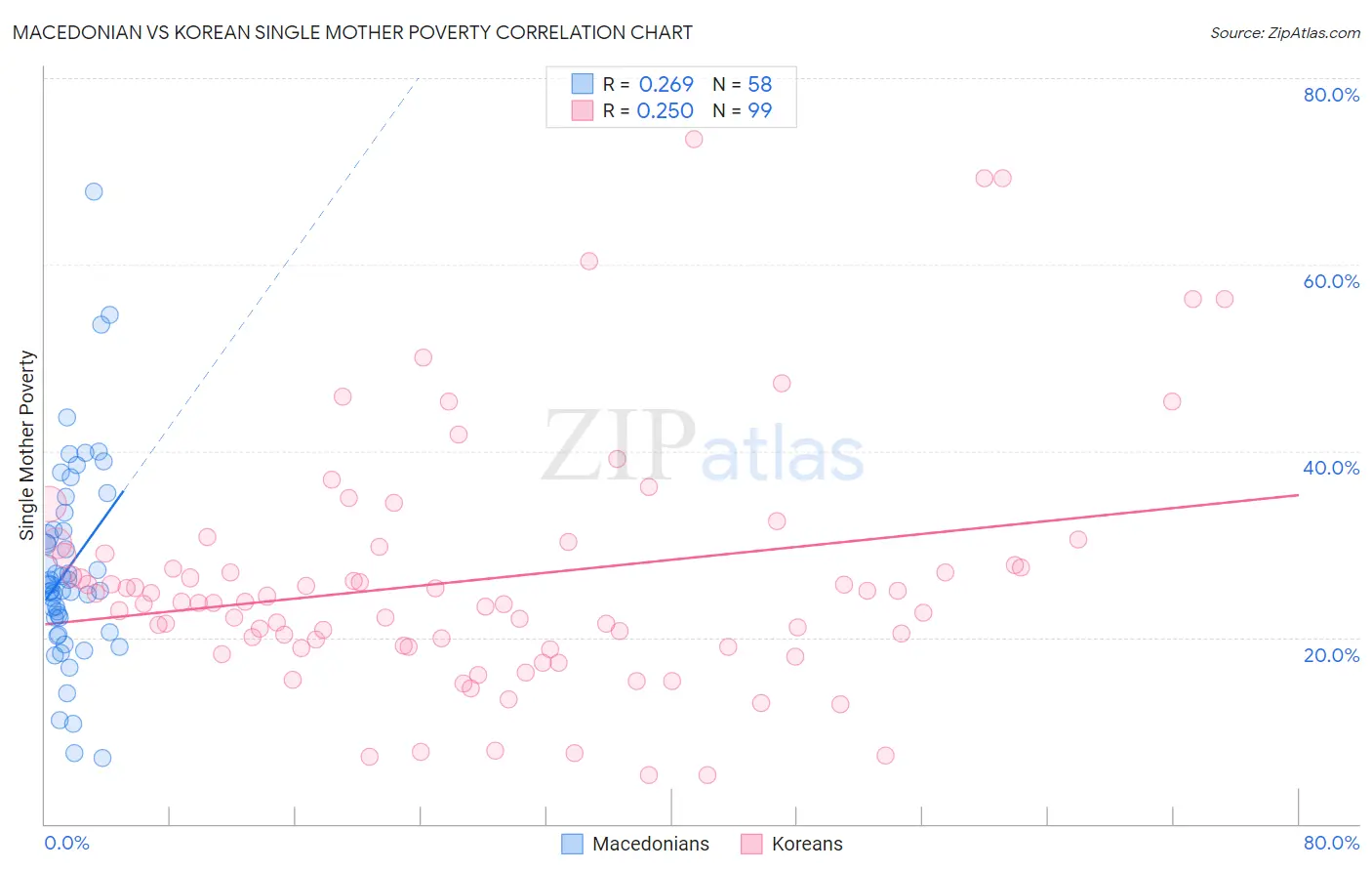 Macedonian vs Korean Single Mother Poverty