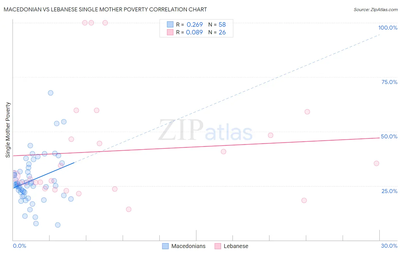Macedonian vs Lebanese Single Mother Poverty