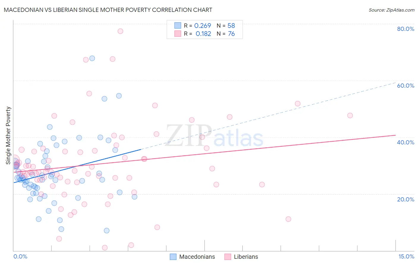 Macedonian vs Liberian Single Mother Poverty