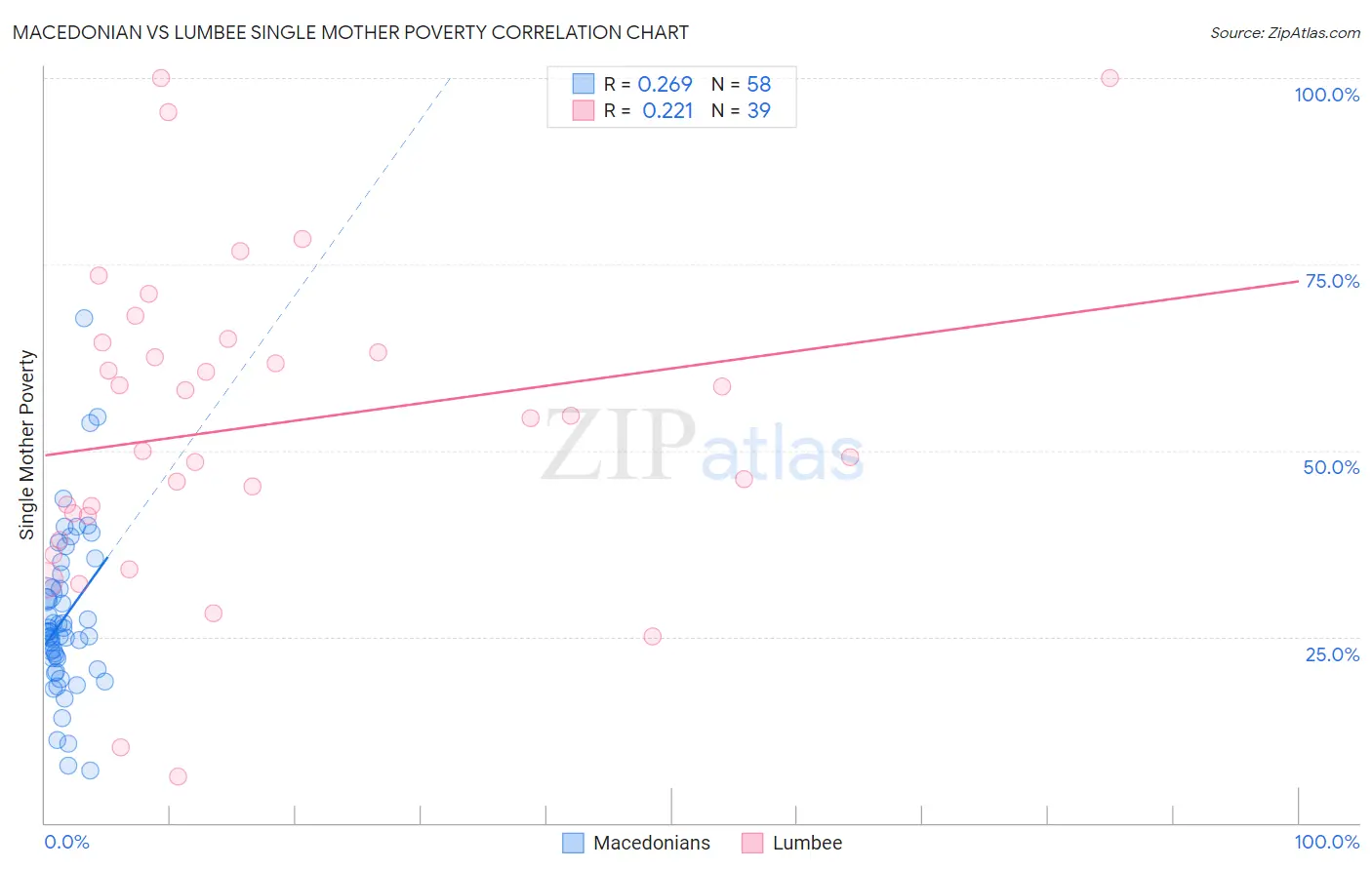 Macedonian vs Lumbee Single Mother Poverty