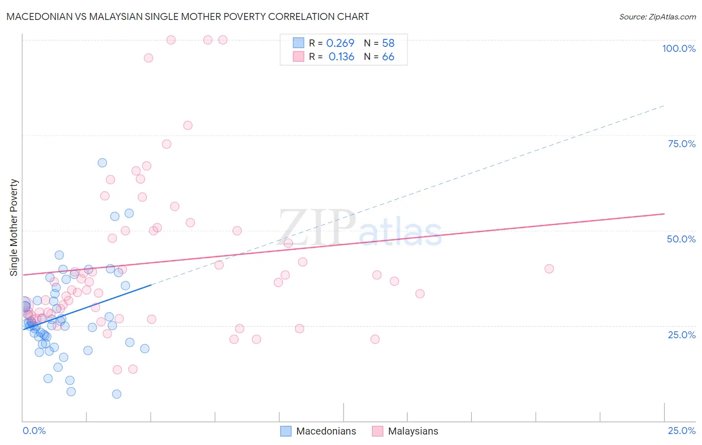 Macedonian vs Malaysian Single Mother Poverty