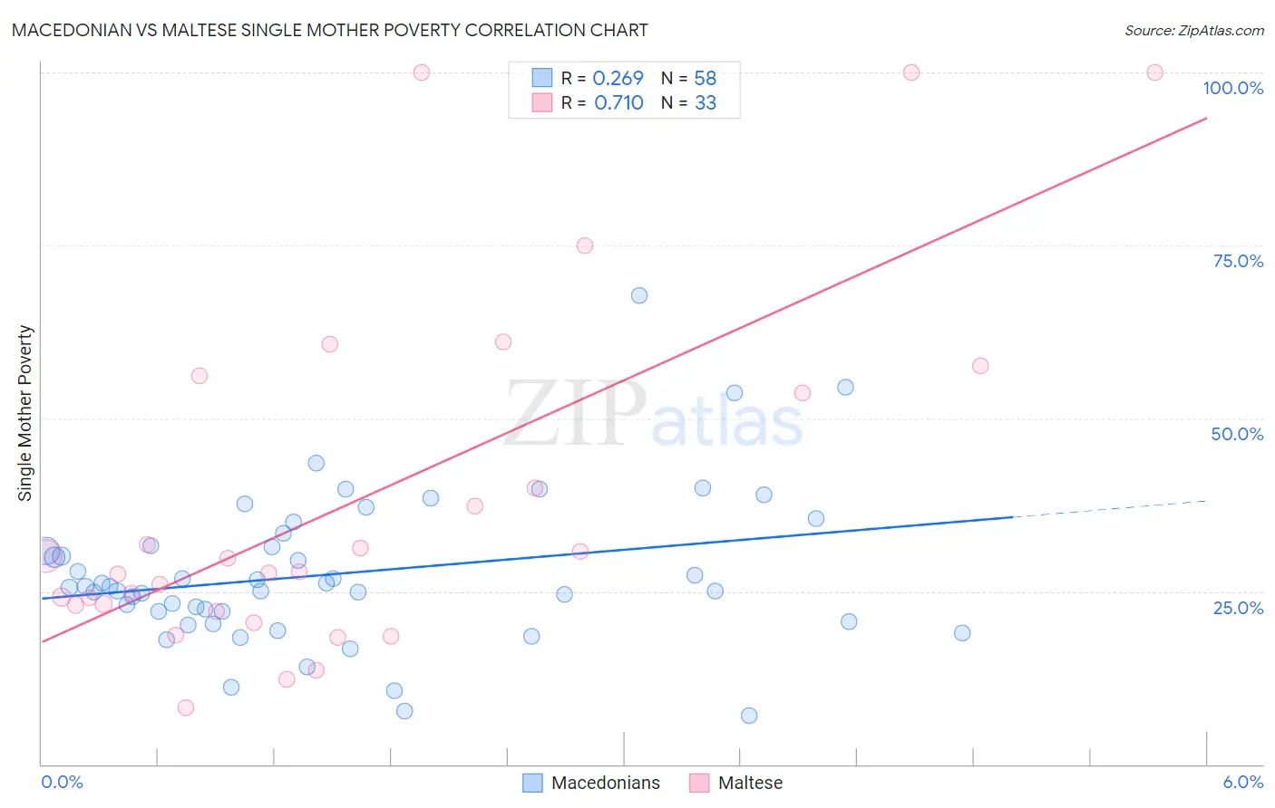 Macedonian vs Maltese Single Mother Poverty