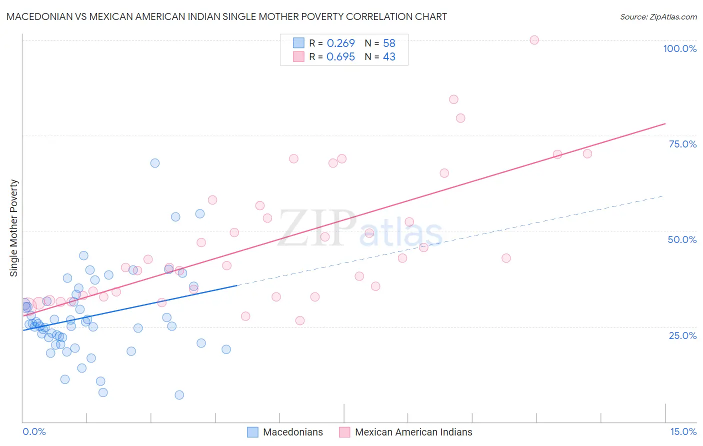 Macedonian vs Mexican American Indian Single Mother Poverty