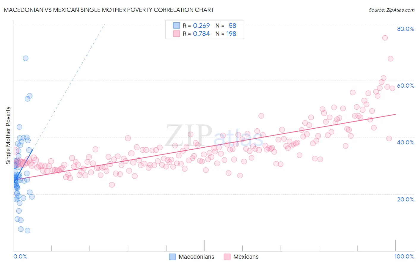 Macedonian vs Mexican Single Mother Poverty