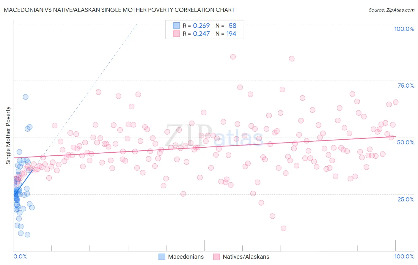 Macedonian vs Native/Alaskan Single Mother Poverty