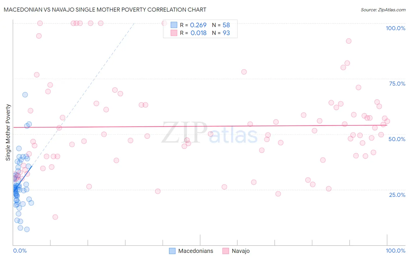 Macedonian vs Navajo Single Mother Poverty