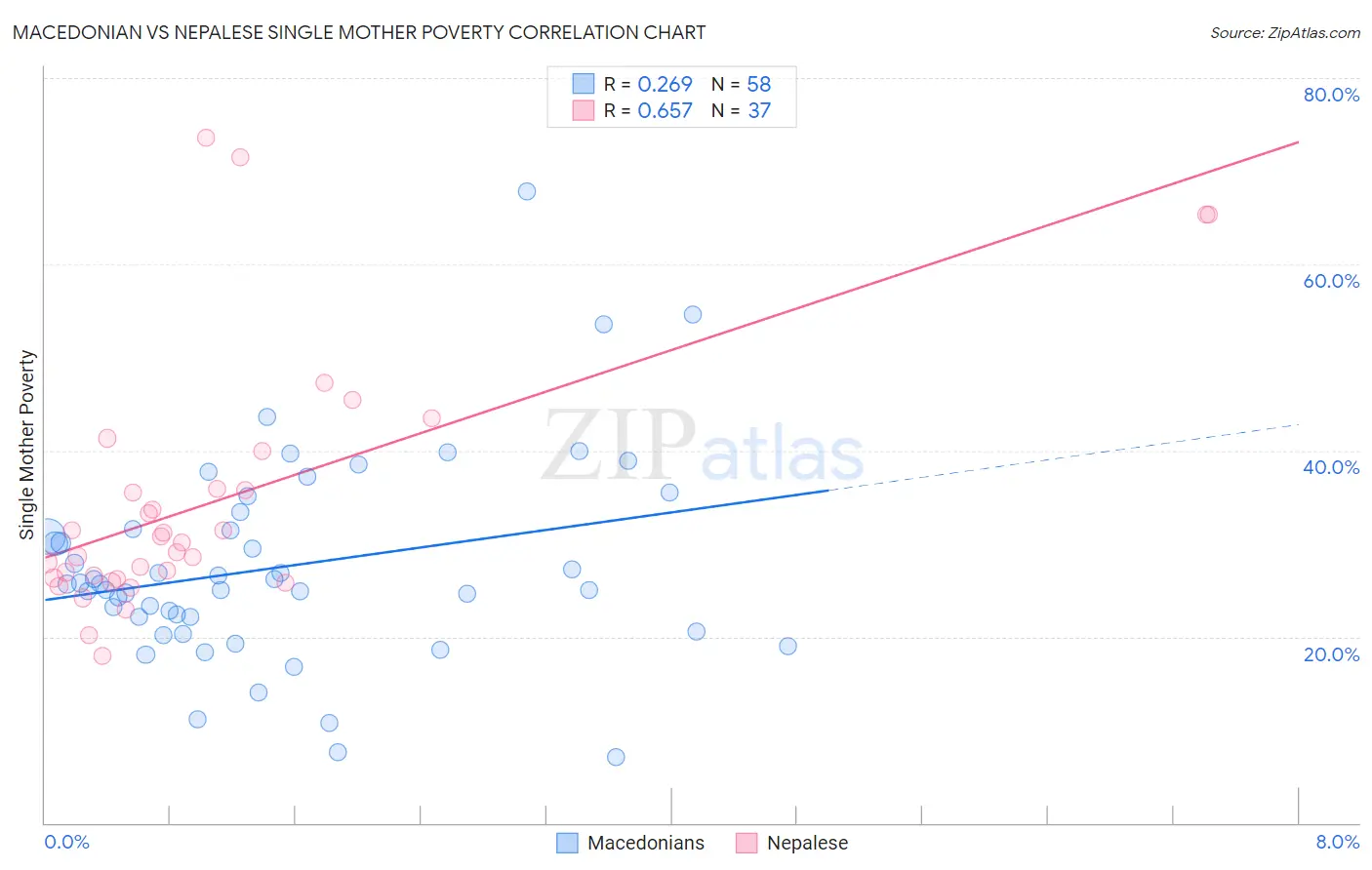 Macedonian vs Nepalese Single Mother Poverty