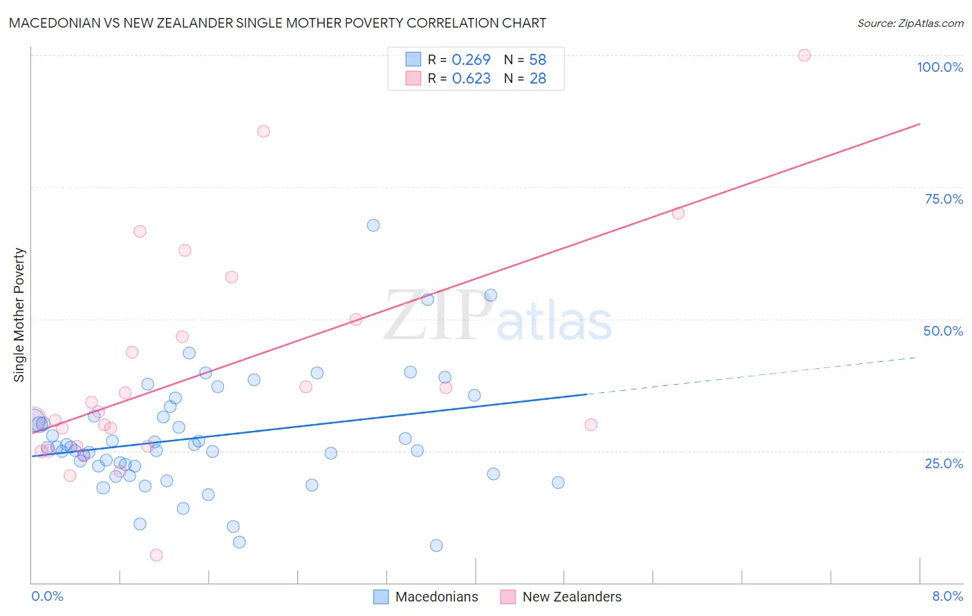 Macedonian vs New Zealander Single Mother Poverty