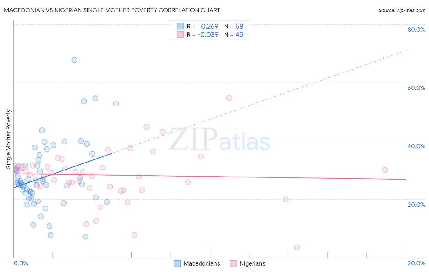 Macedonian vs Nigerian Single Mother Poverty