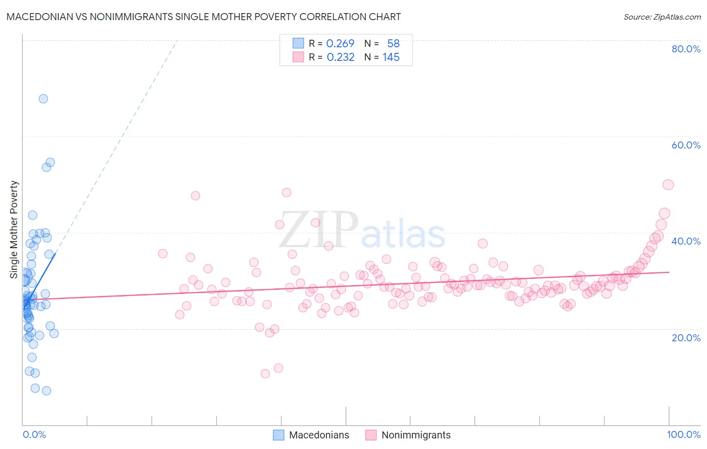 Macedonian vs Nonimmigrants Single Mother Poverty