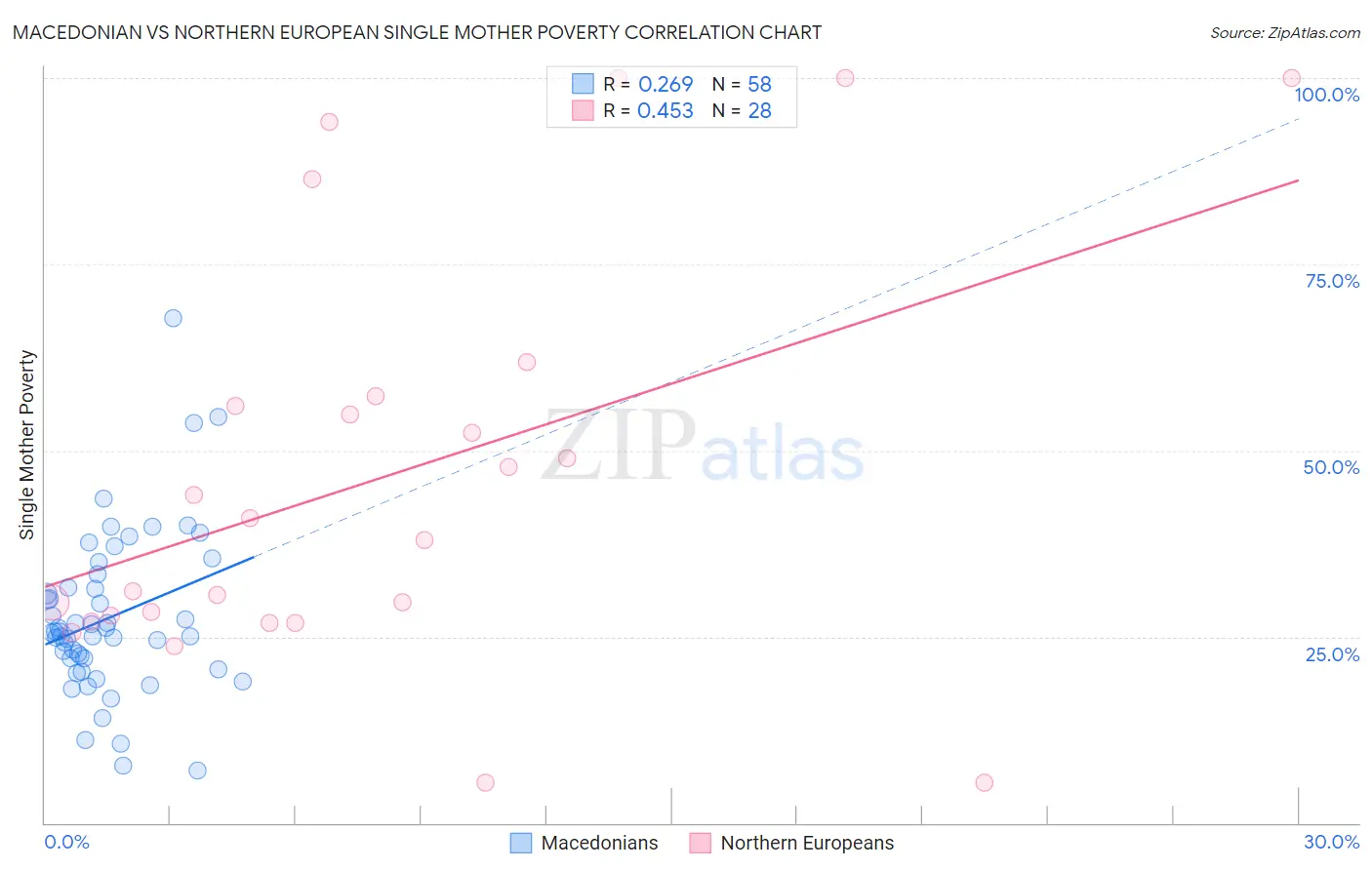 Macedonian vs Northern European Single Mother Poverty