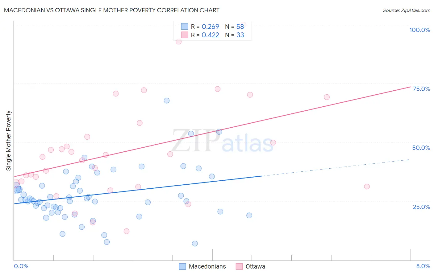 Macedonian vs Ottawa Single Mother Poverty