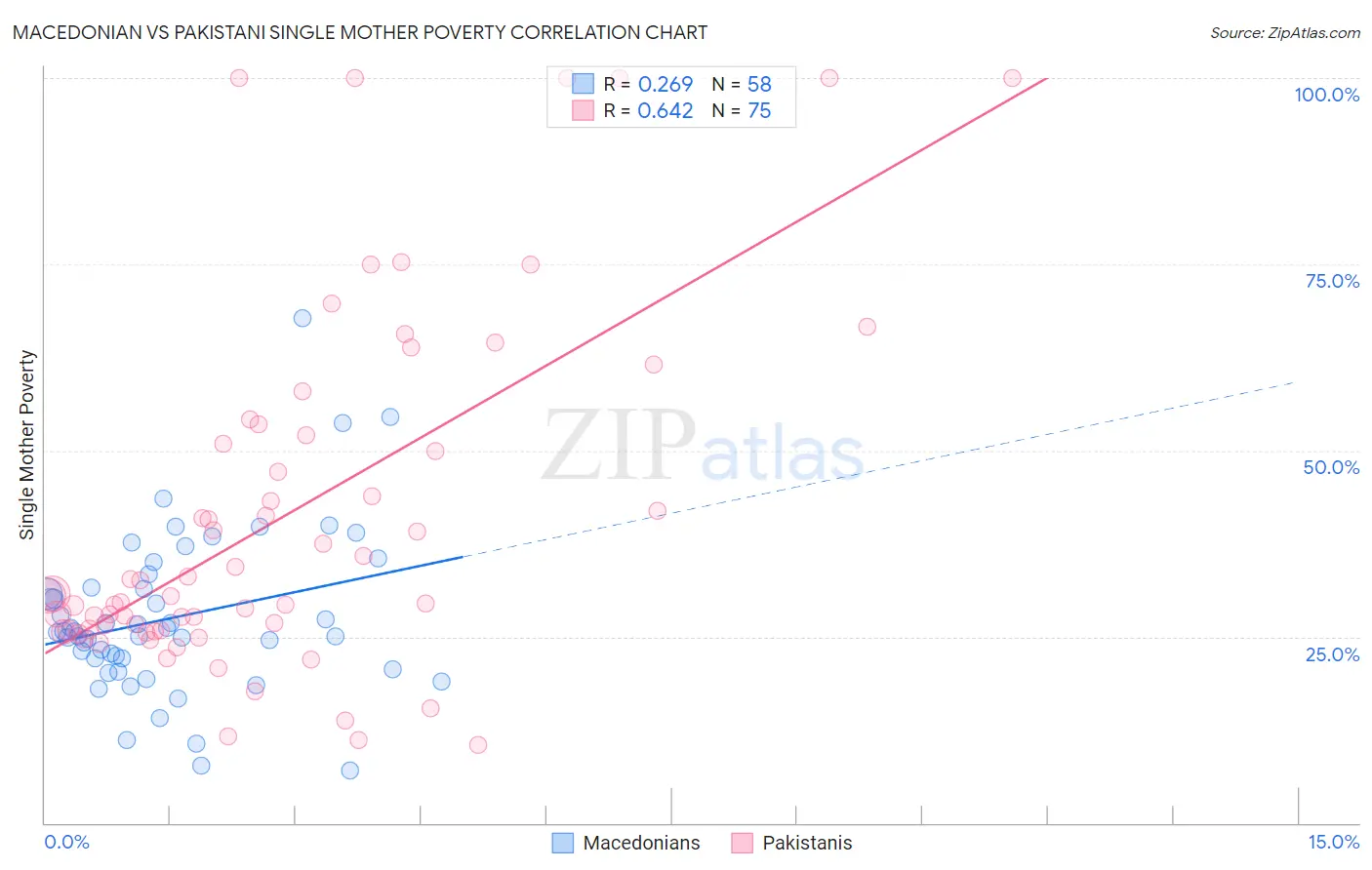 Macedonian vs Pakistani Single Mother Poverty