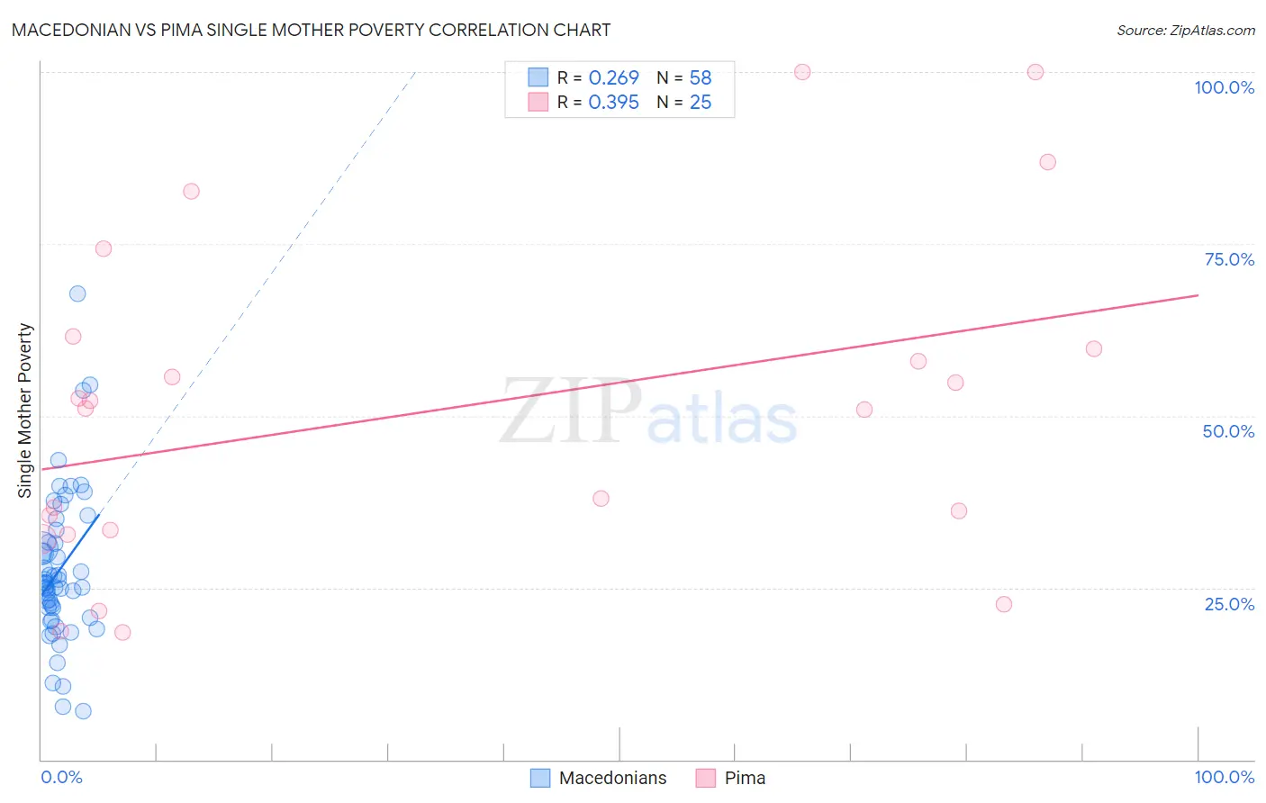 Macedonian vs Pima Single Mother Poverty