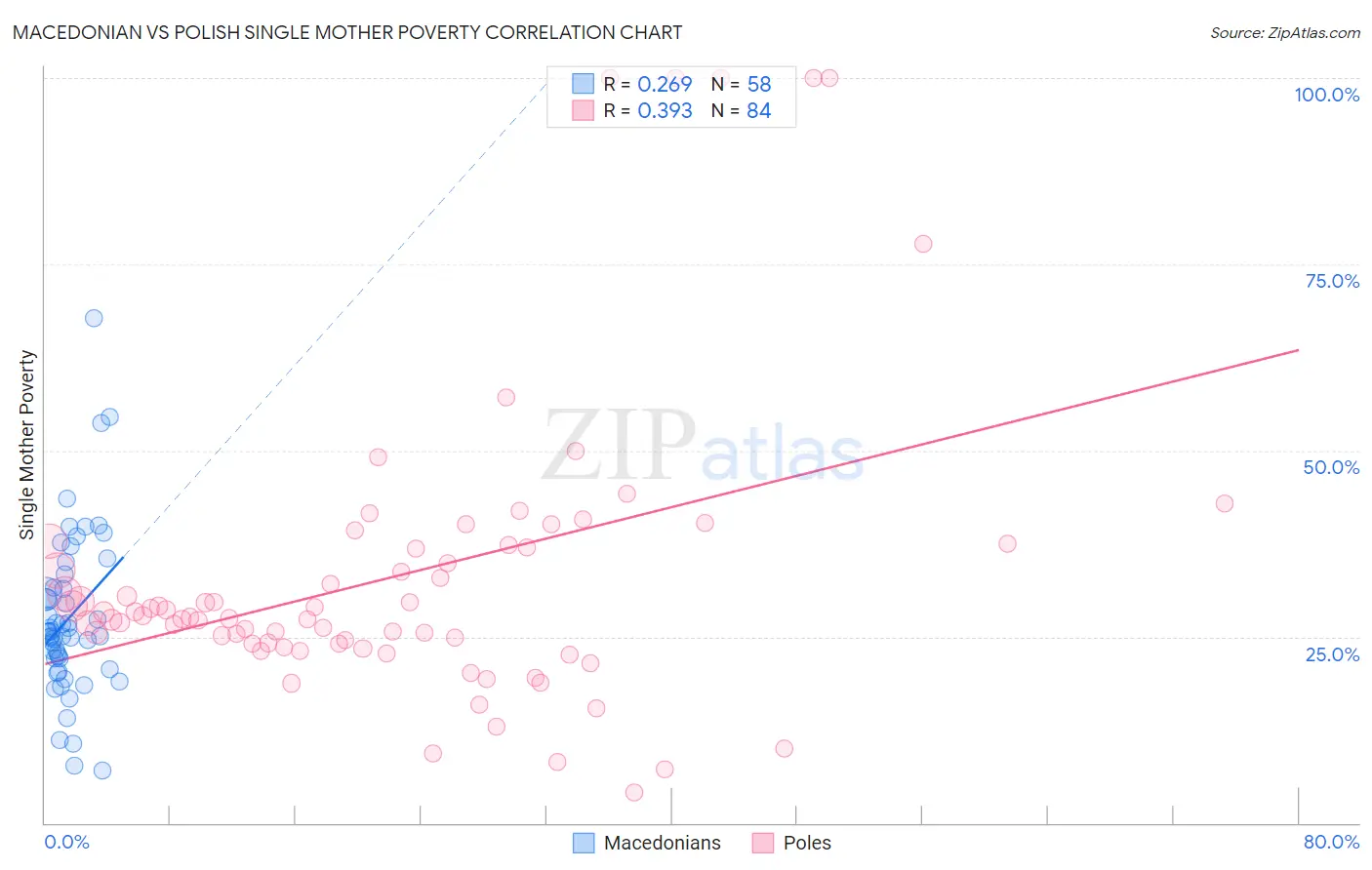 Macedonian vs Polish Single Mother Poverty