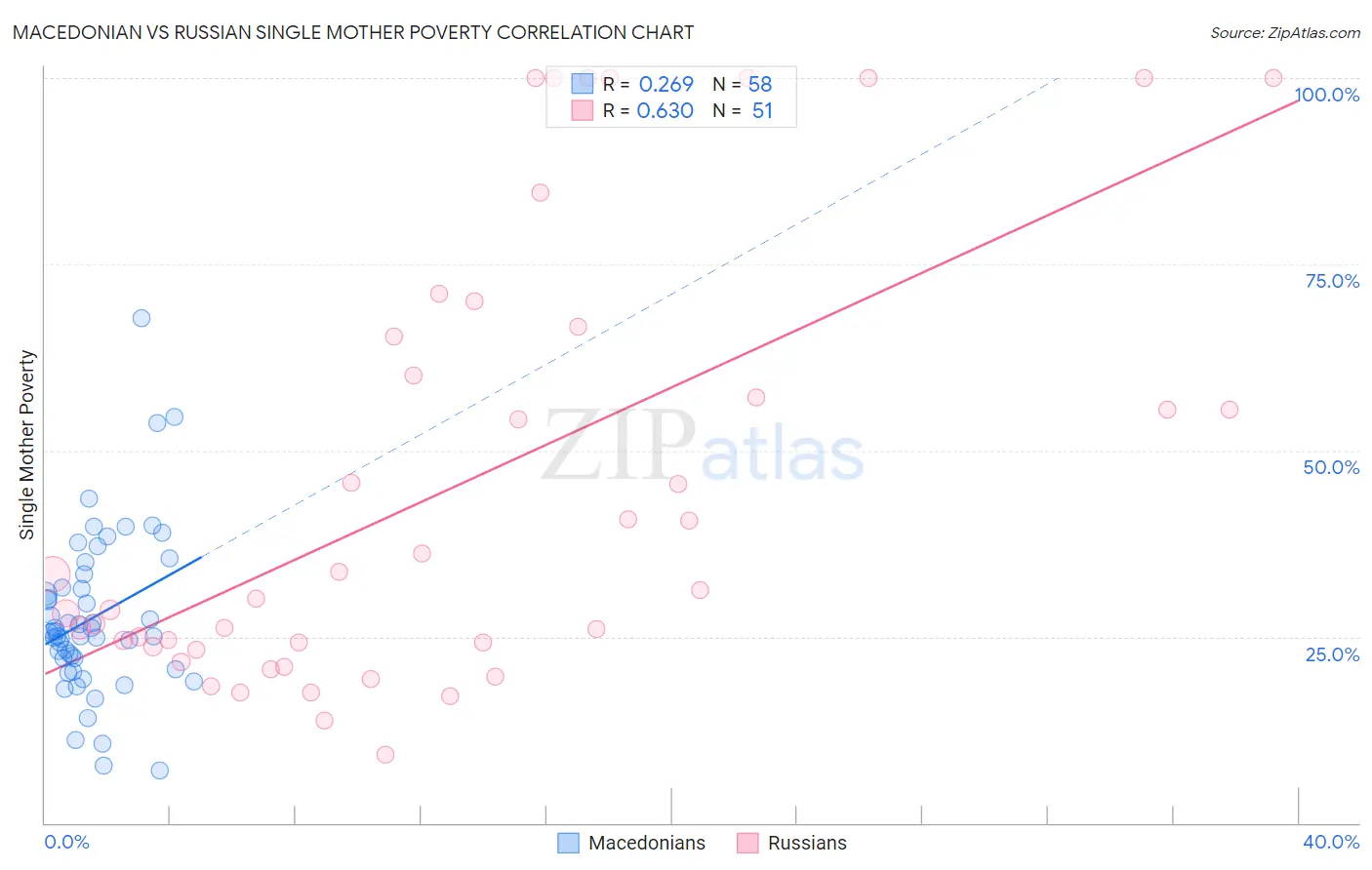 Macedonian vs Russian Single Mother Poverty