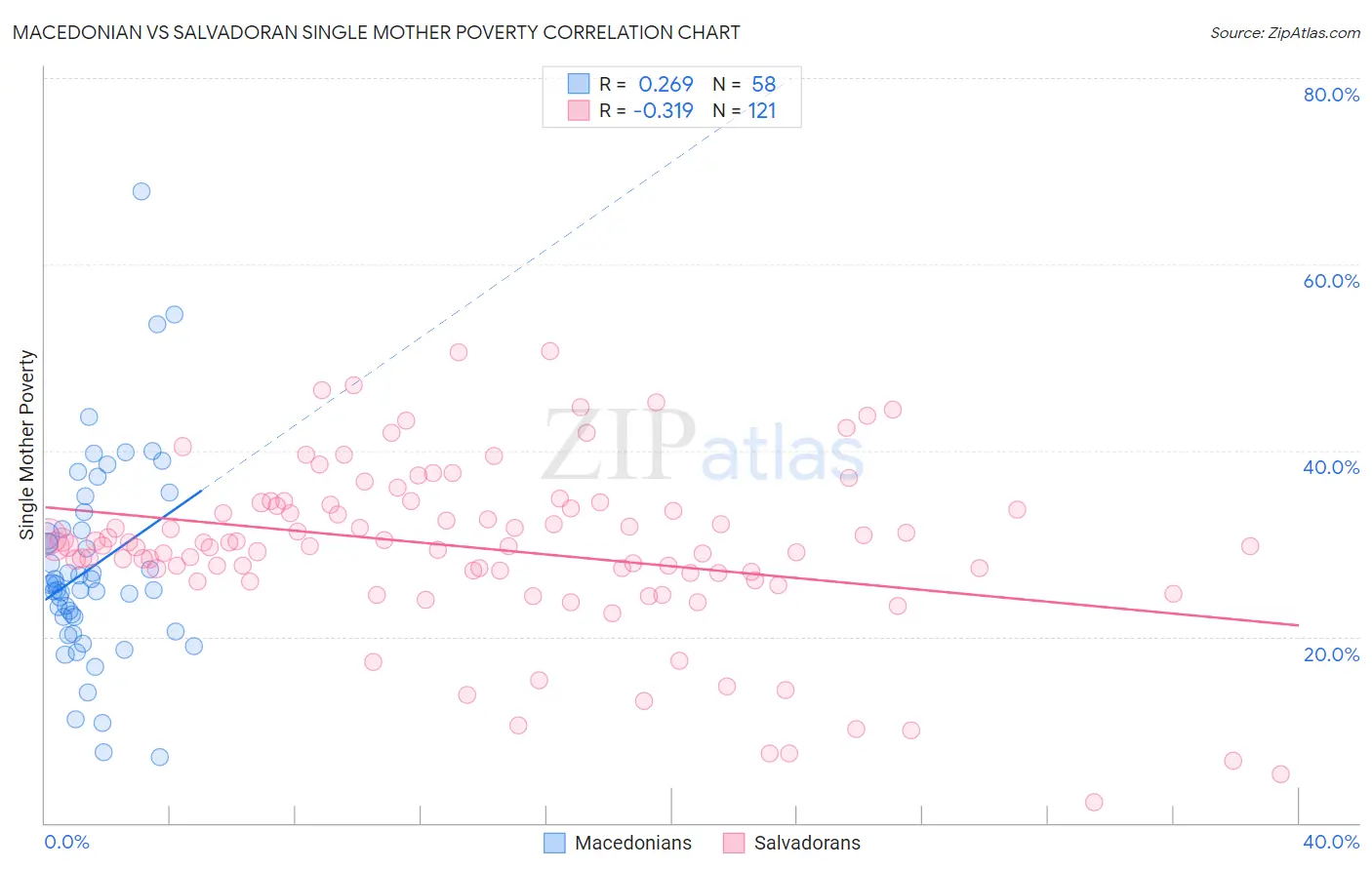 Macedonian vs Salvadoran Single Mother Poverty