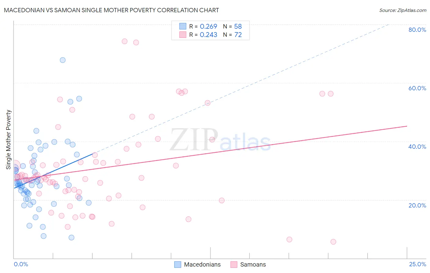 Macedonian vs Samoan Single Mother Poverty