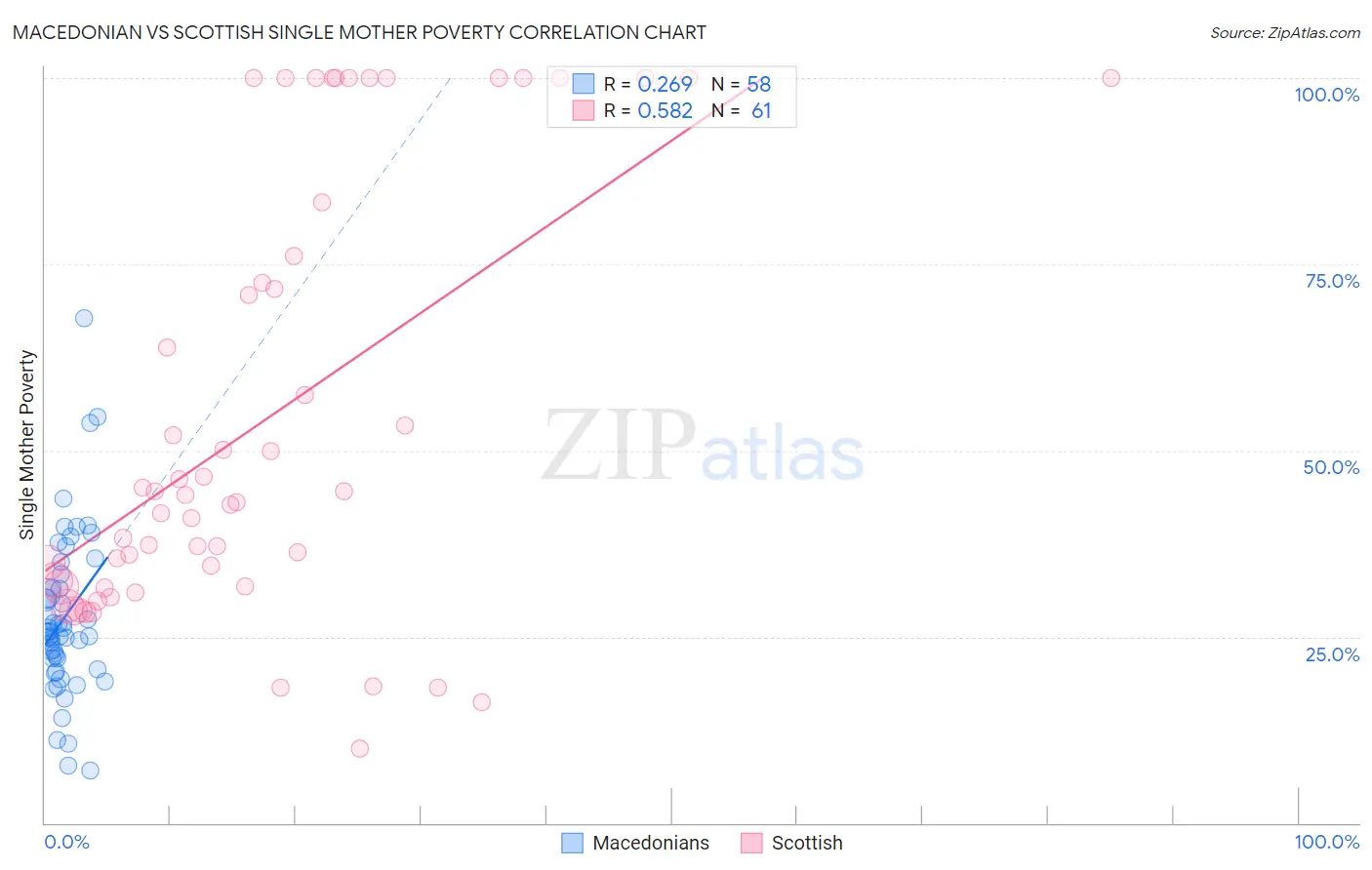 Macedonian vs Scottish Single Mother Poverty