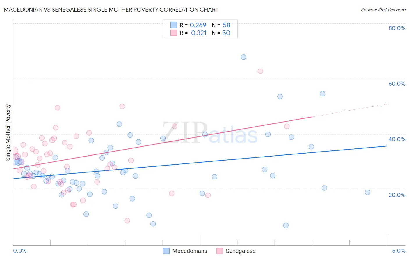 Macedonian vs Senegalese Single Mother Poverty