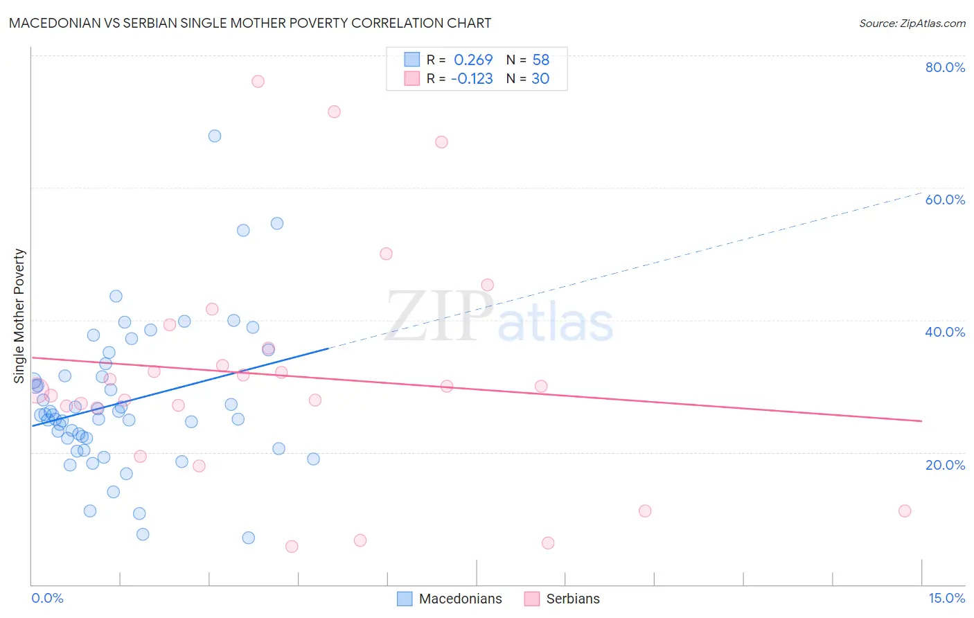 Macedonian vs Serbian Single Mother Poverty