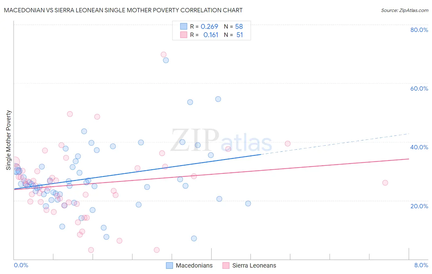Macedonian vs Sierra Leonean Single Mother Poverty