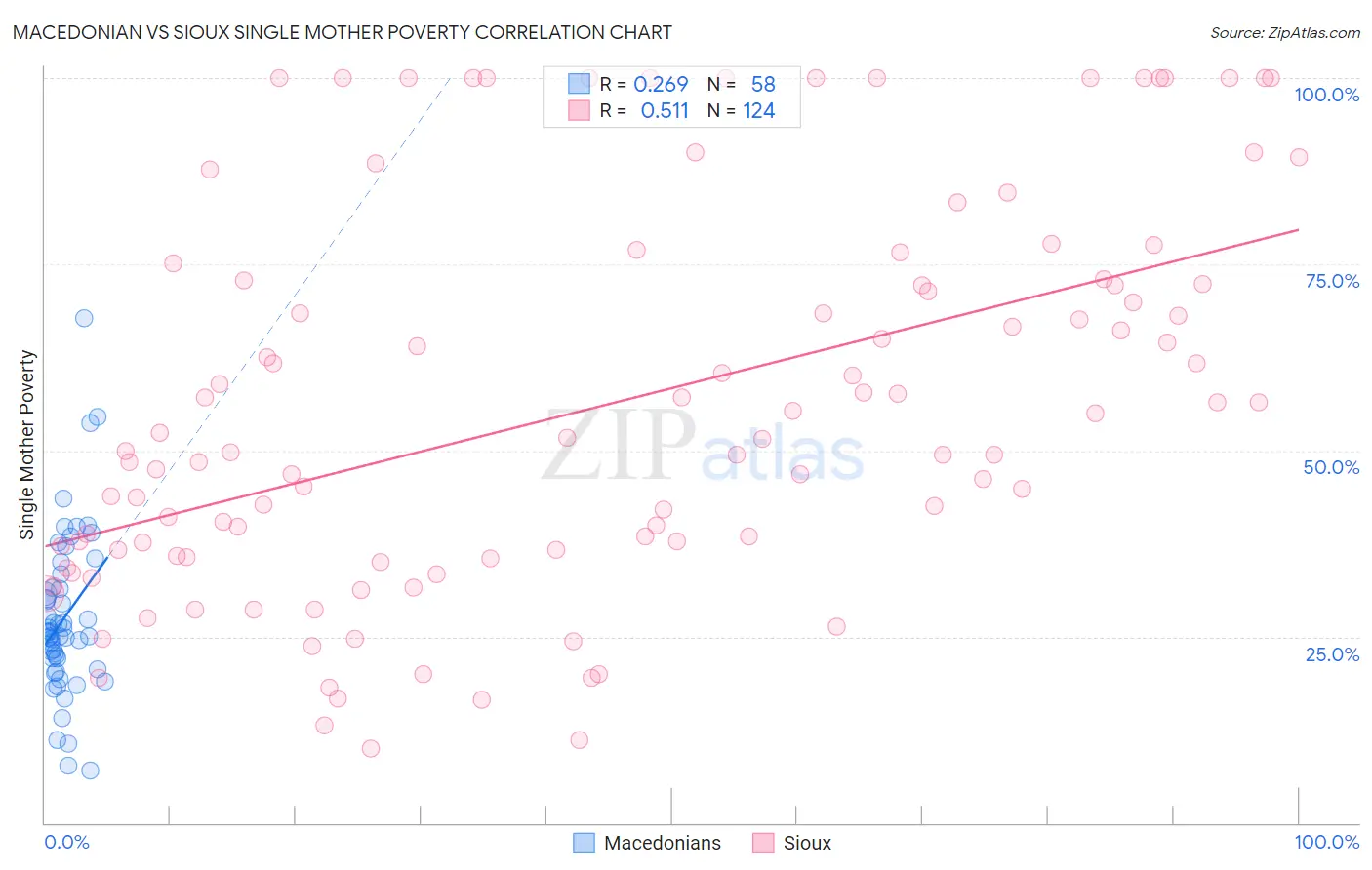 Macedonian vs Sioux Single Mother Poverty