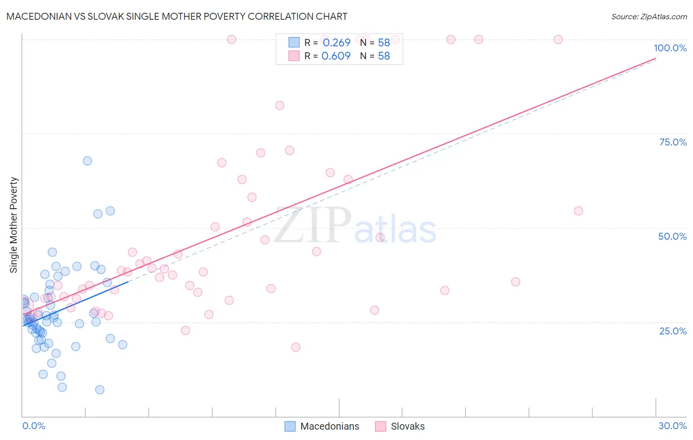 Macedonian vs Slovak Single Mother Poverty