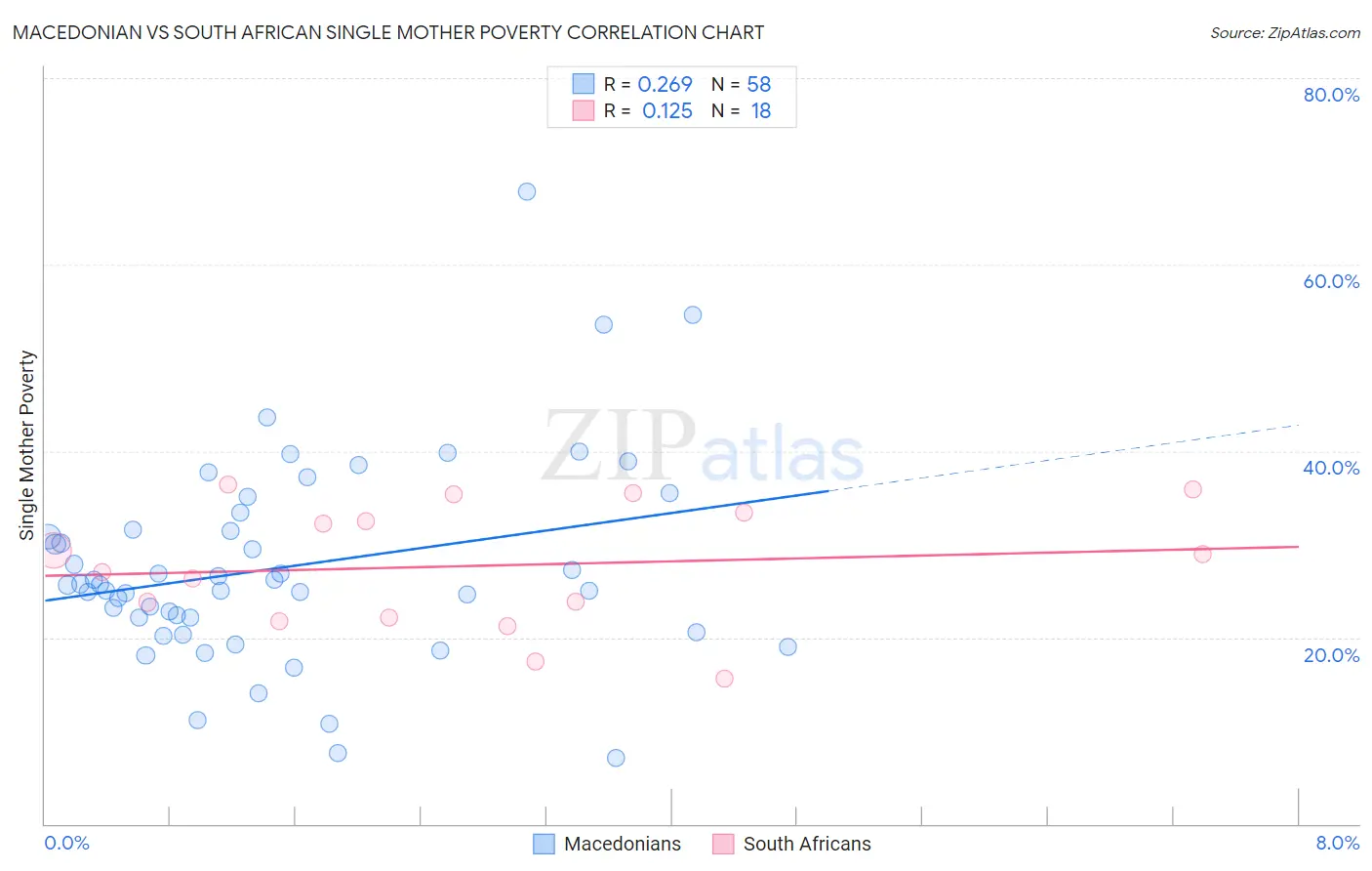 Macedonian vs South African Single Mother Poverty