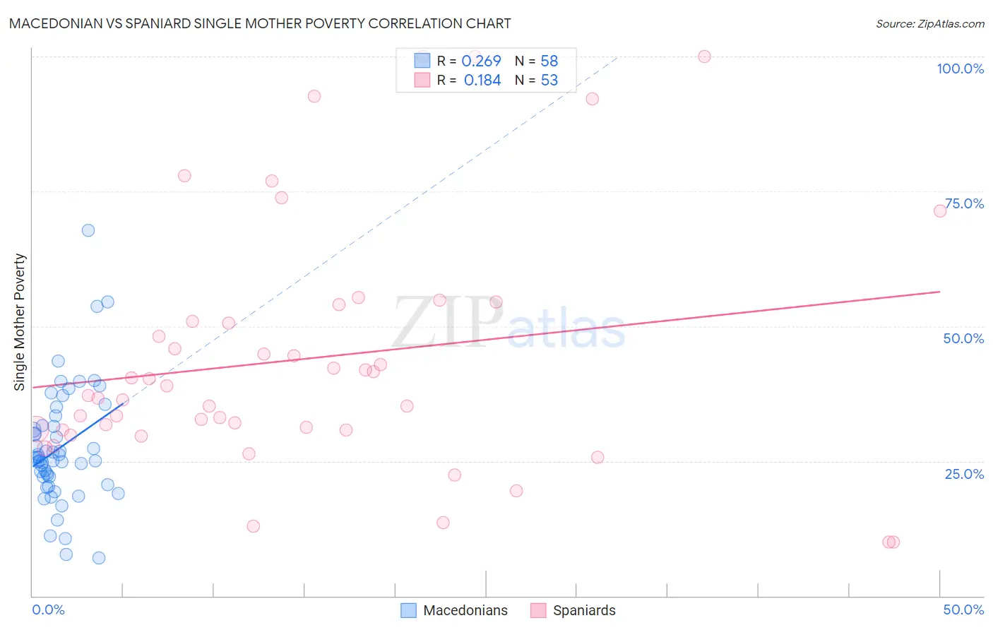 Macedonian vs Spaniard Single Mother Poverty
