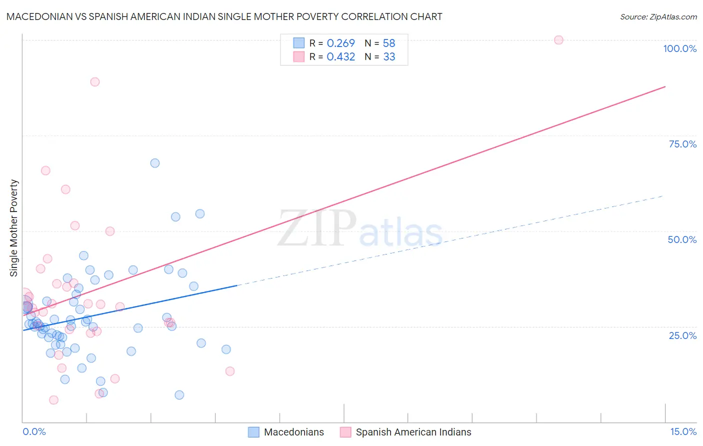 Macedonian vs Spanish American Indian Single Mother Poverty
