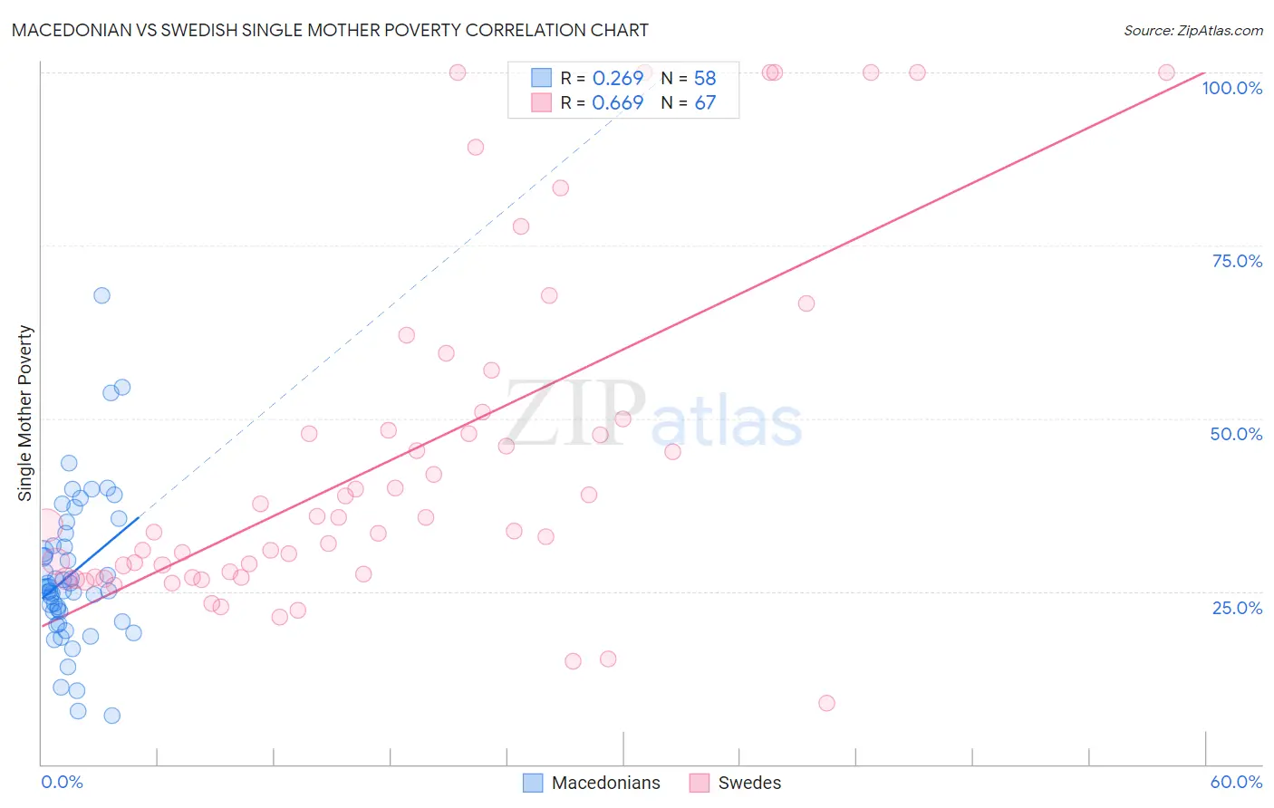 Macedonian vs Swedish Single Mother Poverty