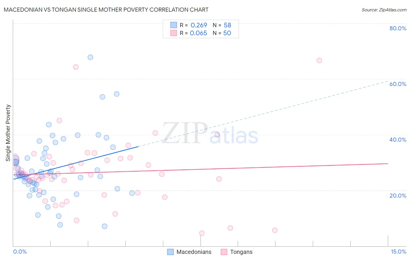 Macedonian vs Tongan Single Mother Poverty