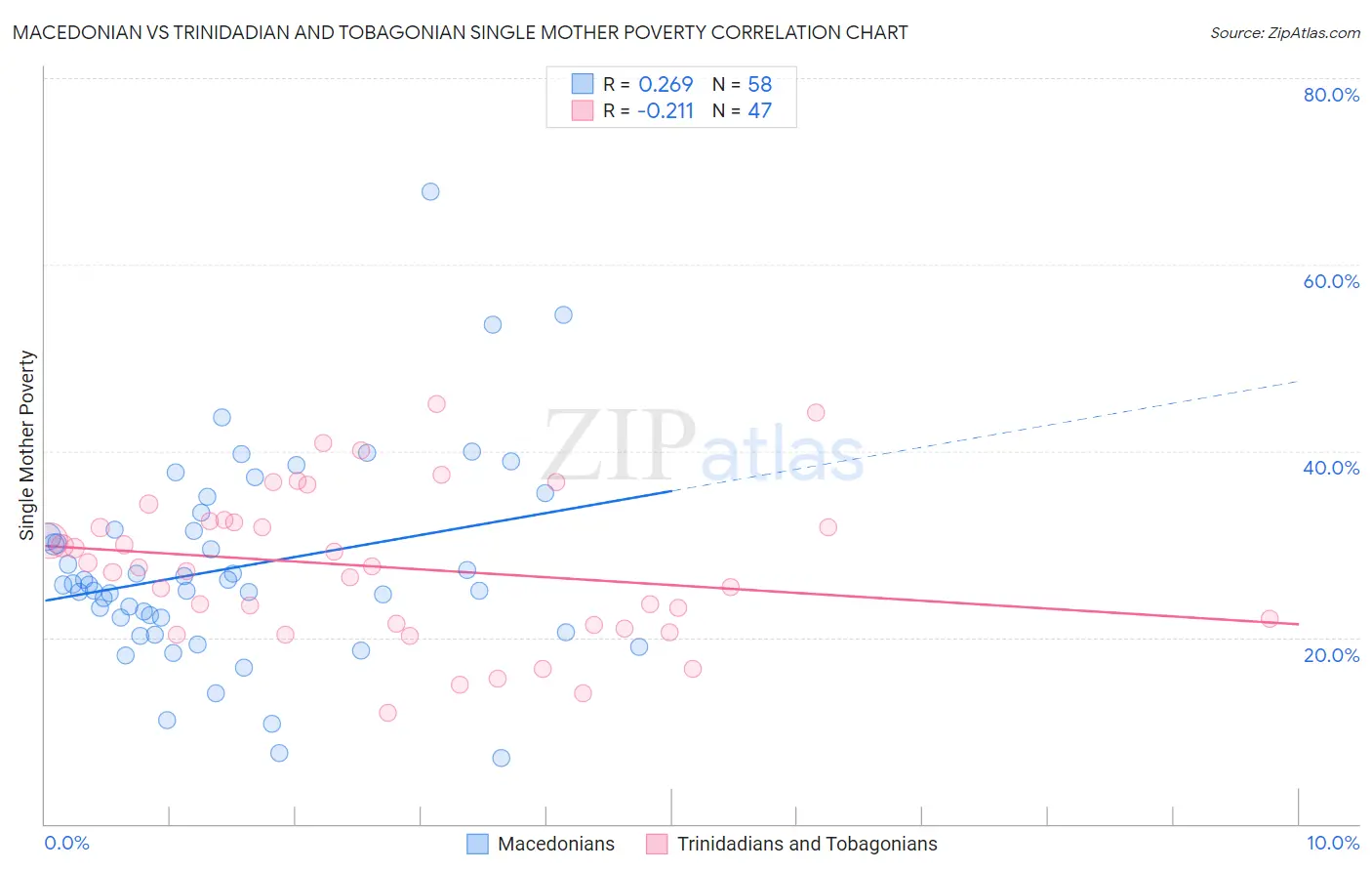 Macedonian vs Trinidadian and Tobagonian Single Mother Poverty