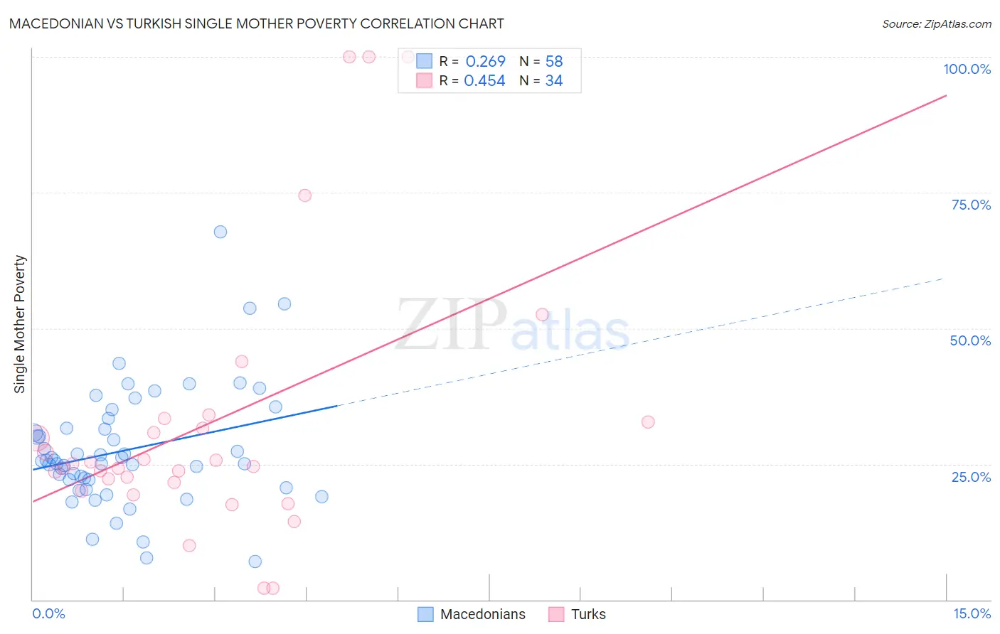 Macedonian vs Turkish Single Mother Poverty