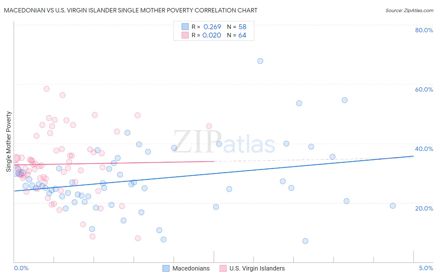 Macedonian vs U.S. Virgin Islander Single Mother Poverty