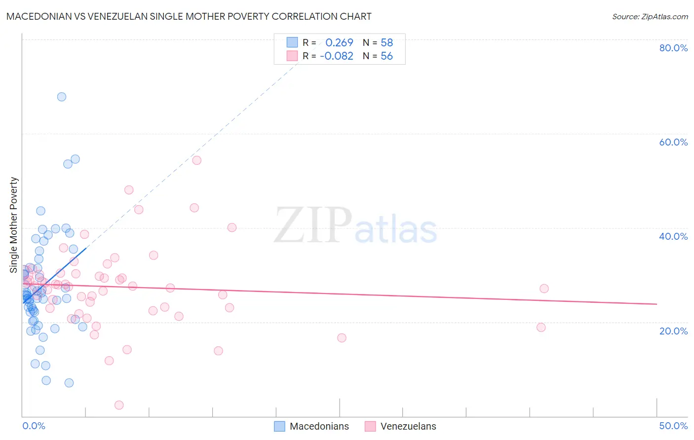 Macedonian vs Venezuelan Single Mother Poverty