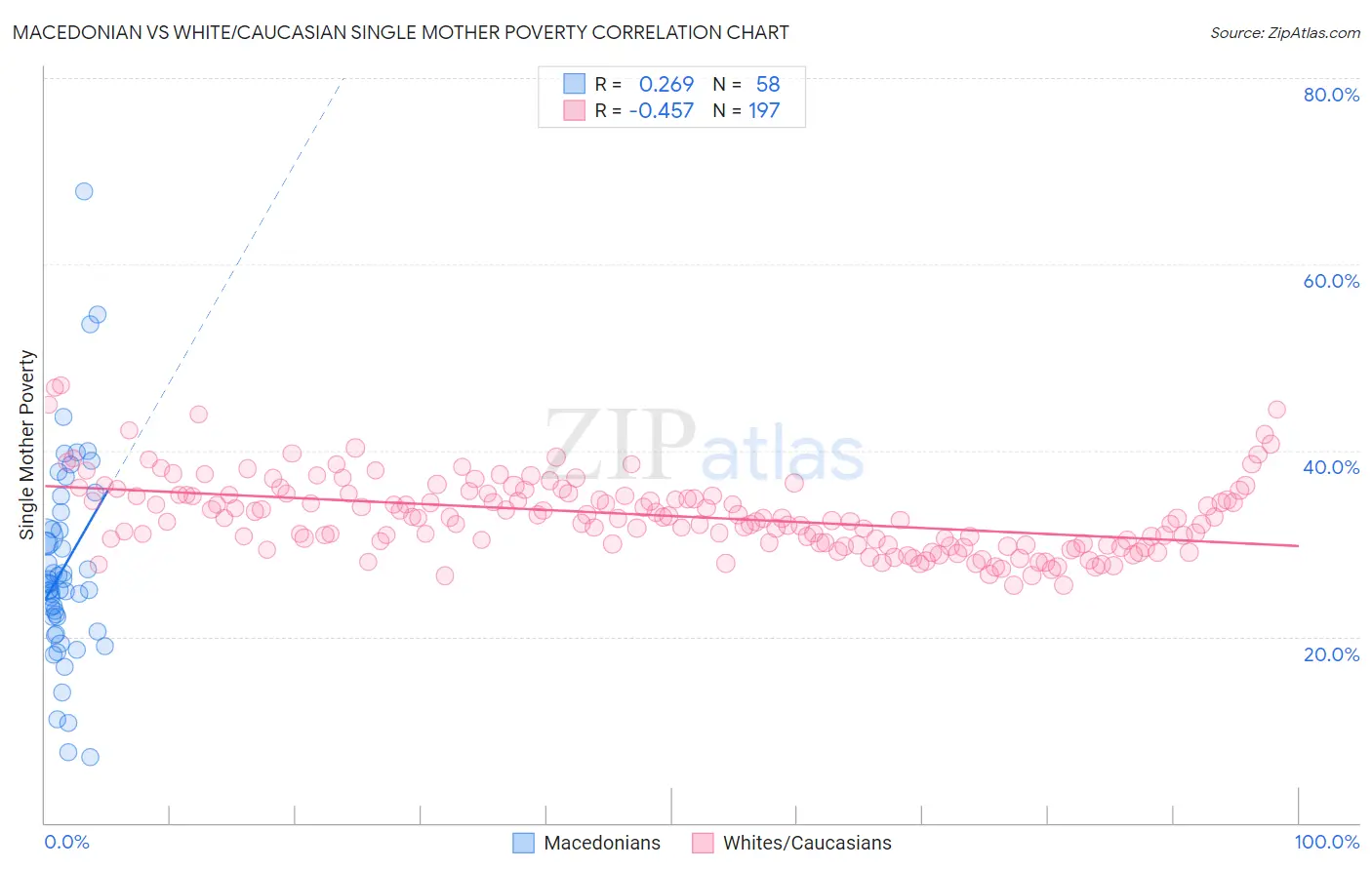 Macedonian vs White/Caucasian Single Mother Poverty