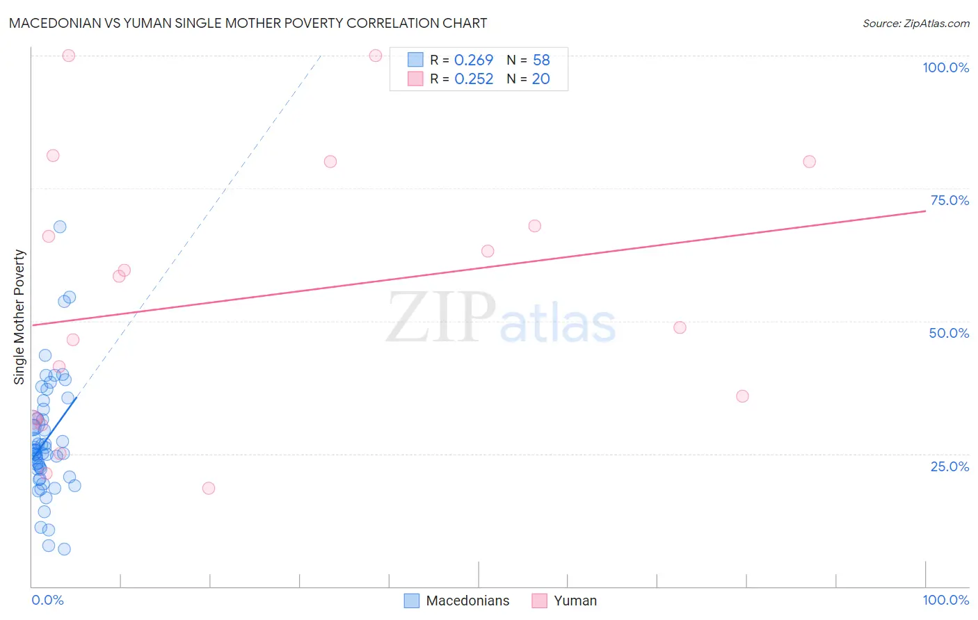Macedonian vs Yuman Single Mother Poverty